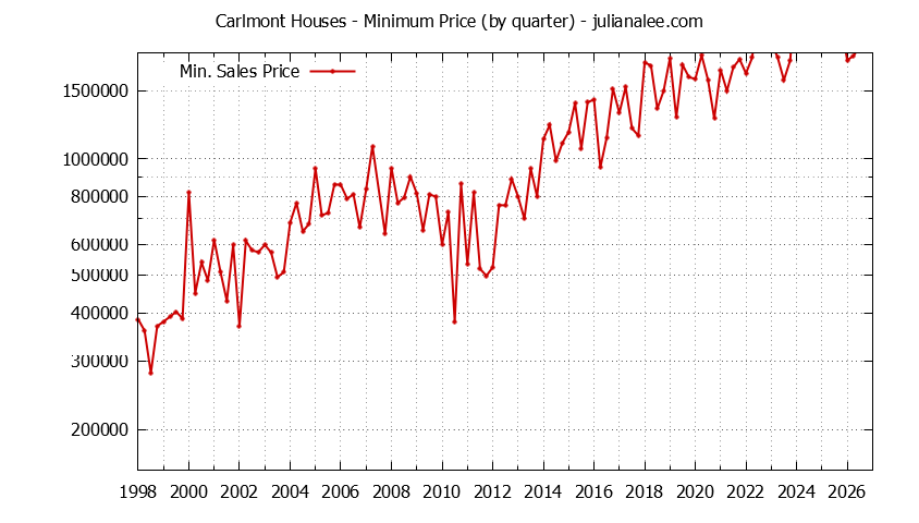 Graph of the Quarterly Minimum Price for Carlmont Houses Sold