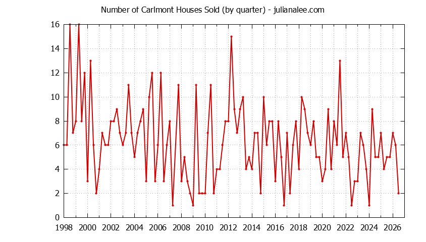 Graph of the Quarterly Number of Carlmont Houses Sold
