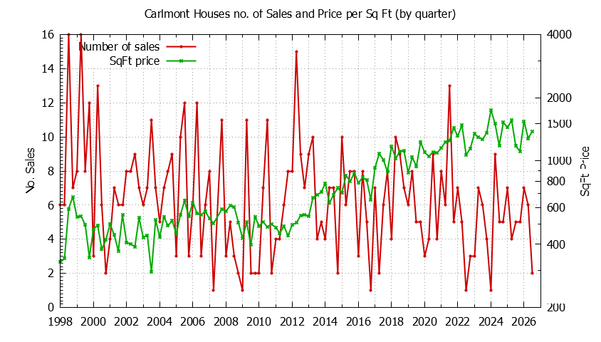 Graph of the Quarterly Number of Sales vs. Price Per SqFt for Carlmont Houes Sold