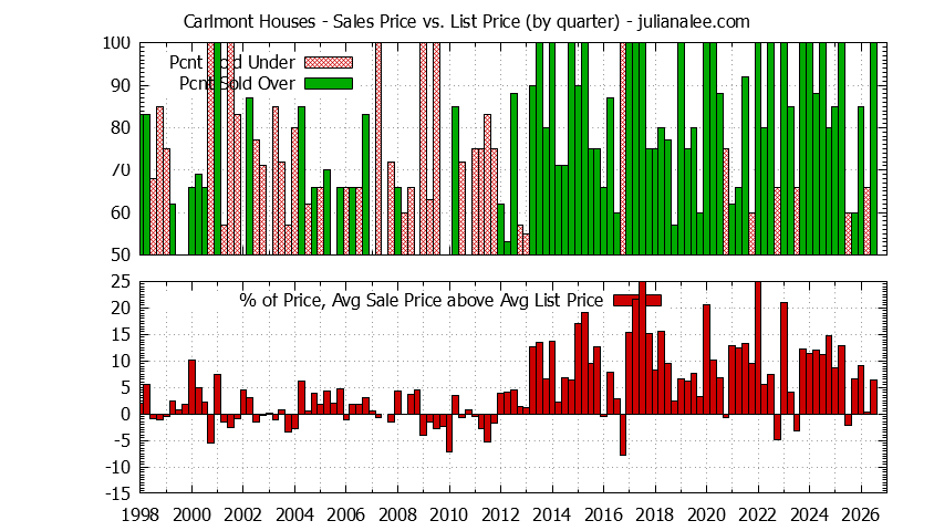 Graph of the Quarterly Average Sales Price vs. List Price for Carlmont Houses