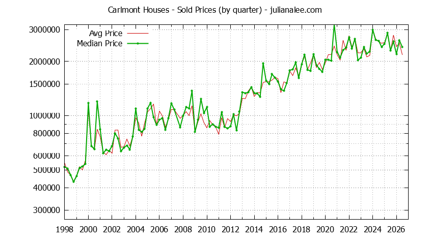 Quarterly Median and Average Price of a Carlmont Home