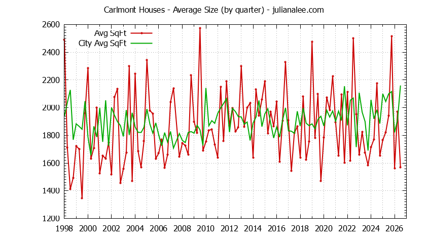Graph of the Quarterly Average Size of Carlmont vs. Belmont Houses Sold