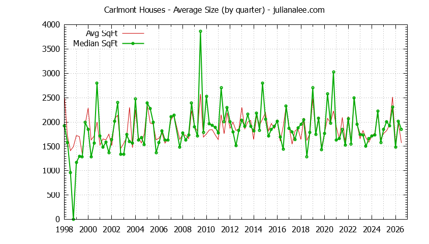 Graph of the Quarterly Average Size of Carlmont Houses Sold