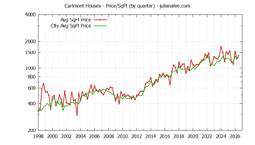 Graph of the Quarterly Average Price Per Square Foot for Carlmont & Belmont Homes