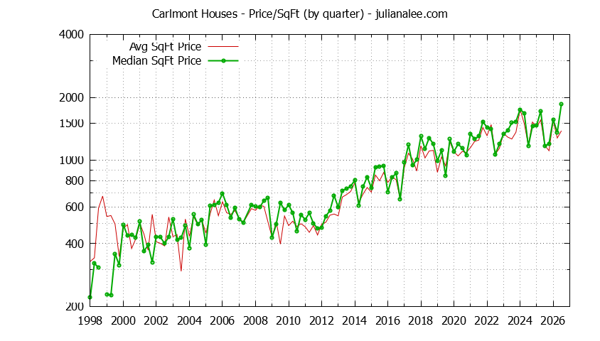 Graph of the Average Quarterly Price Per Square Foot for Carlmont & Belmont Homes