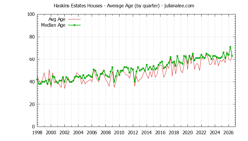 Graph of the Quarterly Average Age of Haskins Estates Houses Sold