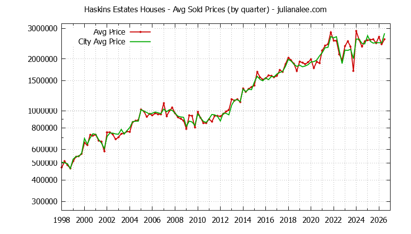 Quarterly Average Price of a Haskins Estates Home