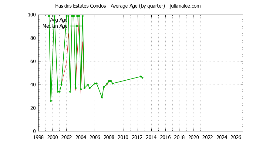 Graph of the Quarterly Average Age of Haskins Estates Condos Sold