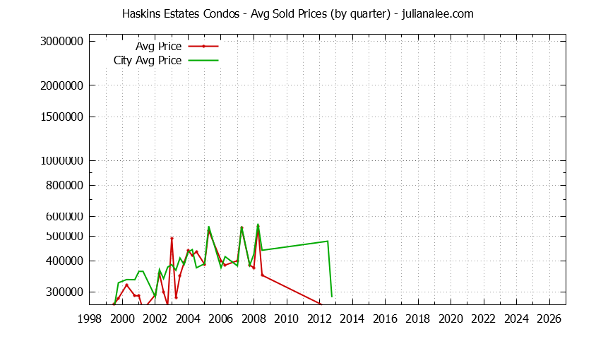 Graph of the Quarterly Average Price of Haskins Estates vs. Belmont Condos Sold