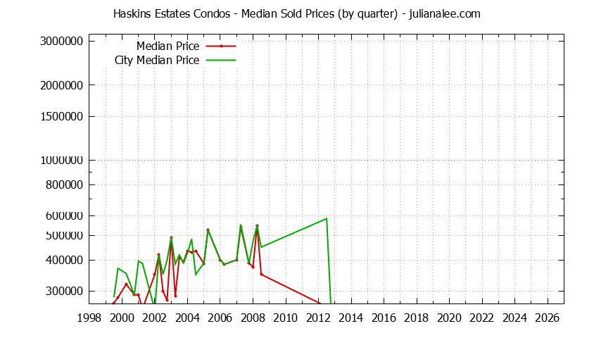 Graph of the Quarterly Median Price of Haskins Estates vs. Belmont Condos Sold