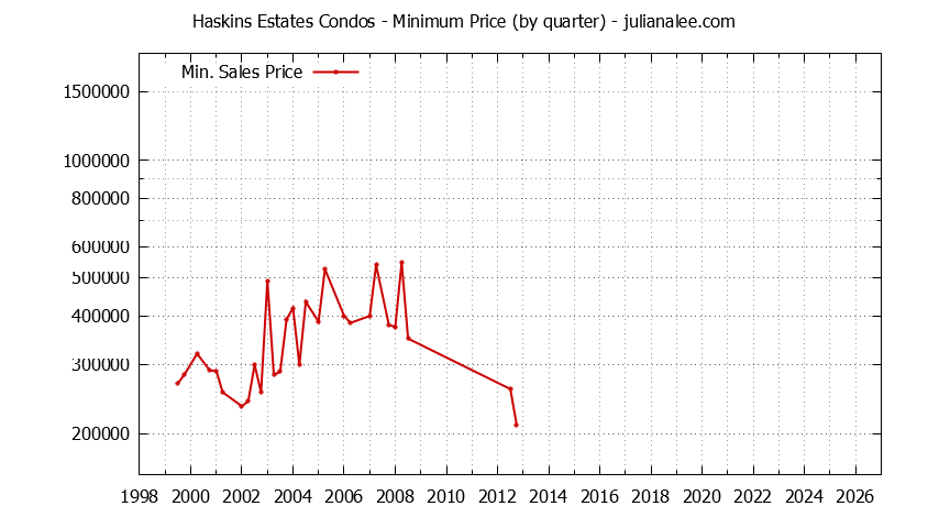Graph of the Quarterly Minimum Price for Haskins Estates Condos Sold