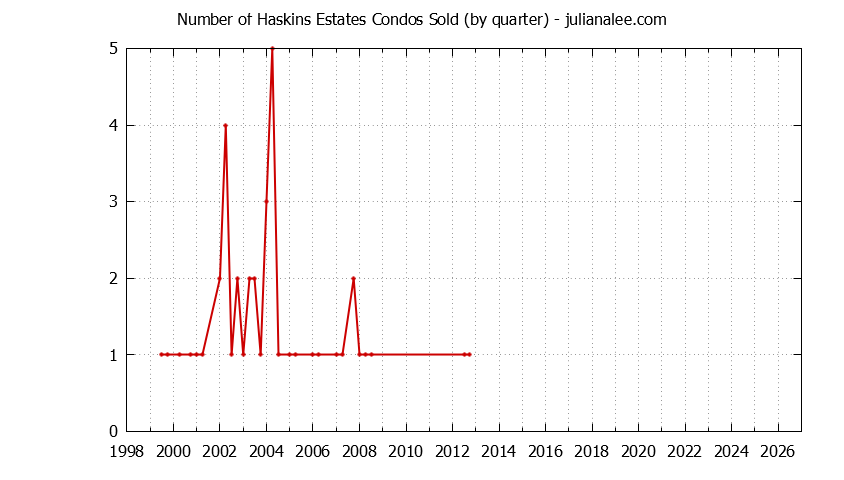 Graph of the Quarterly Number of Belmont Condos Sold