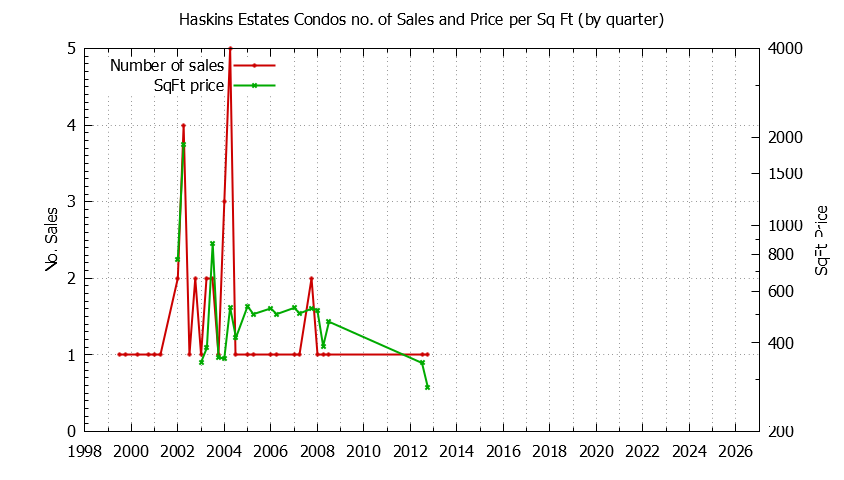 Graph of the Quarterly Number & Price Per SqFt of Haskins Estates Condos Sold
