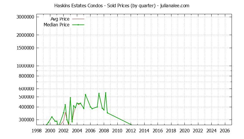 Graph of the Quarterly Average and Median Price of Haskins Estates Condos Sold