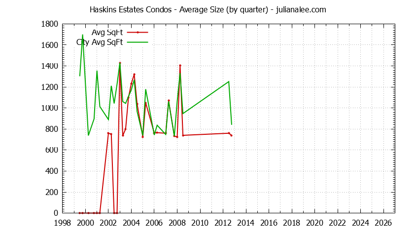 Graph of the Quarterly Average Size of Haskins Estates vs. Belmont Condos Sold