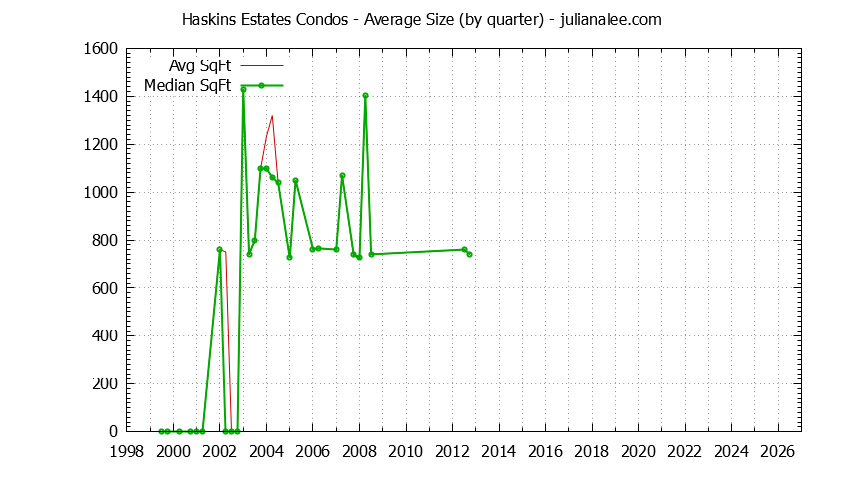 Graph of the Quarterly Average Size of Haskins Estates Condos Sold