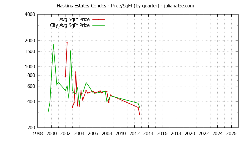 Graph of the Quarterly Average Price Per Square Foot for Haskins Estates vs. Belmont Condos Sold