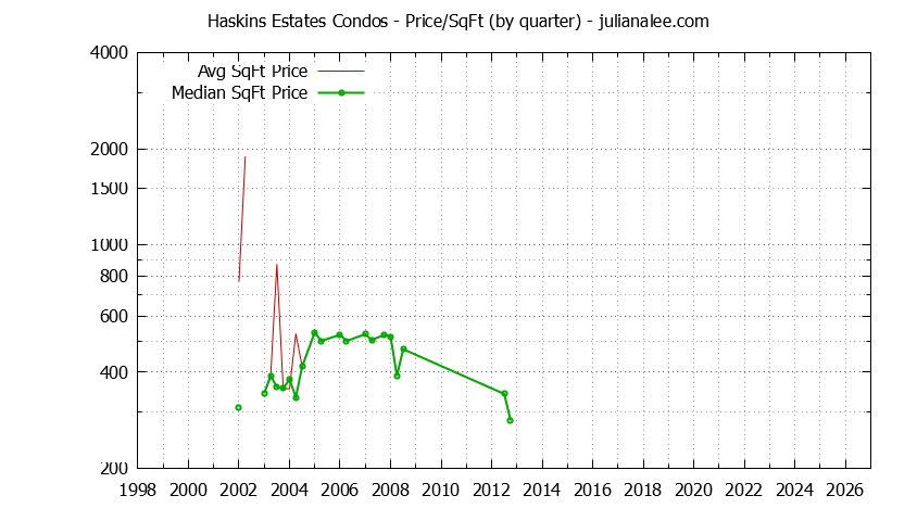 Graph of the Quarterly Average Price Per Square Foot for Haskins Estates Condos Sold