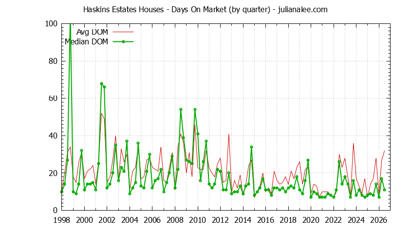 Graph of the Quarterly Average Days On Market for Haskins Estates Houses Sold