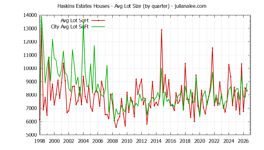 Graph of the Quarterly Average Lot Size of Haskins Estates vs. Belmont Houses Sold