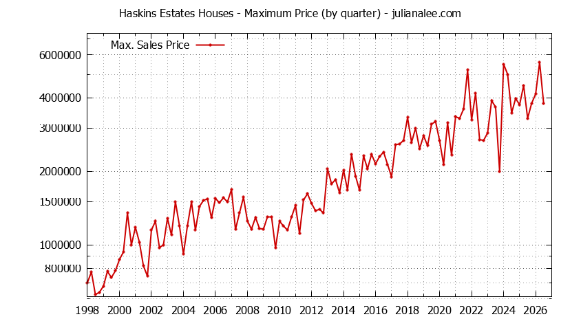 Graph of the Quarterly Maximum Price for Haskins Estates Houses Sold