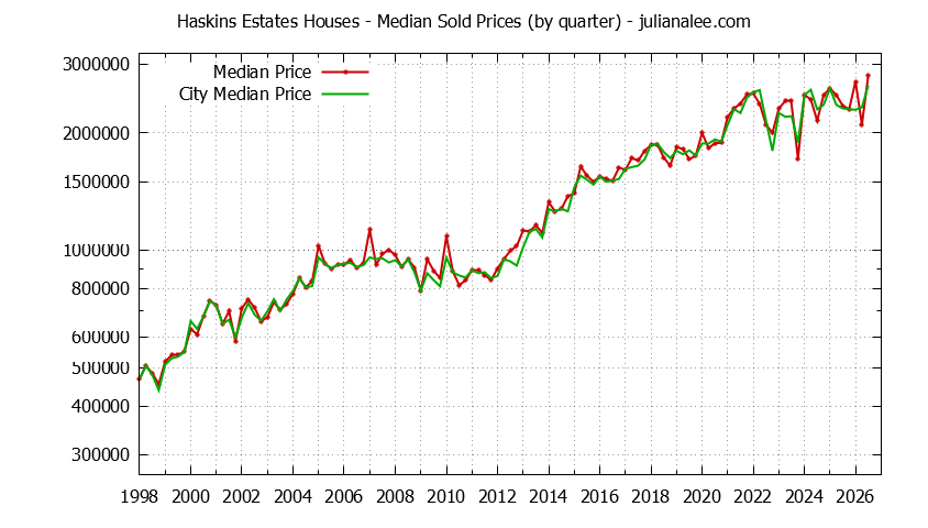 Quarterly Median Price of a Haskins Estates Home