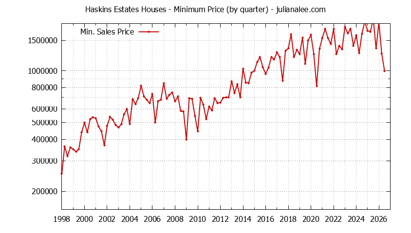 Graph of the Quarterly Minimum Price for Haskins Estates Houses Sold