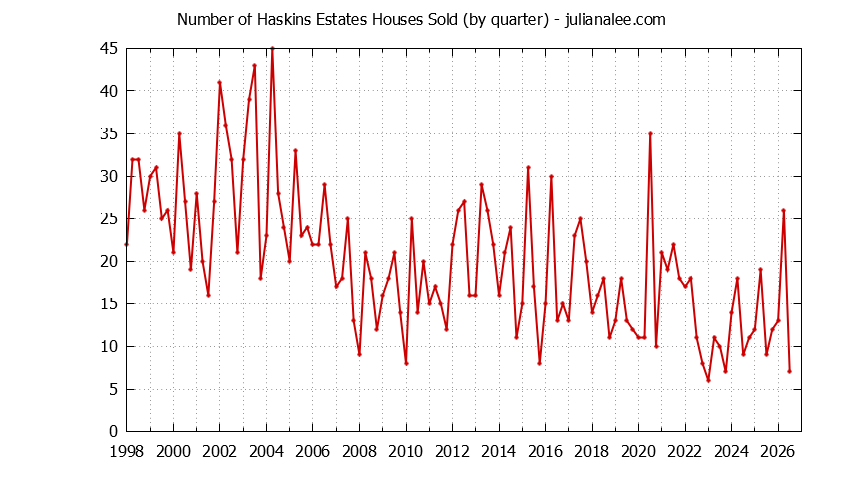 Graph of the Quarterly Number of Haskins Estates Houses Sold