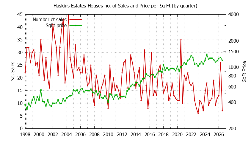 Graph of the Quarterly Number of Sales vs. Price Per SqFt for Haskins Estates Houes Sold