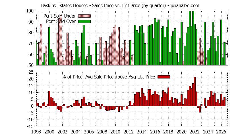 Graph of the Quarterly Average Sales Price vs. List Price for Haskins Estates Houses