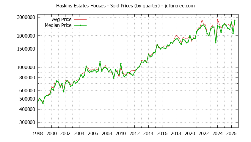 Quarterly Median and Average Price of a Haskins Estates Home