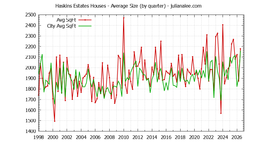Graph of the Quarterly Average Size of Haskins Estates vs. Belmont Houses Sold
