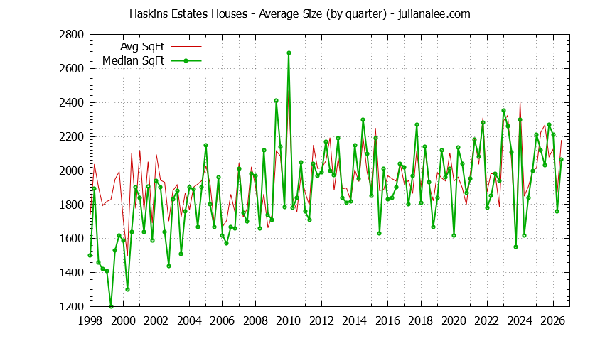 Graph of the Quarterly Average Size of Haskins Estates Houses Sold