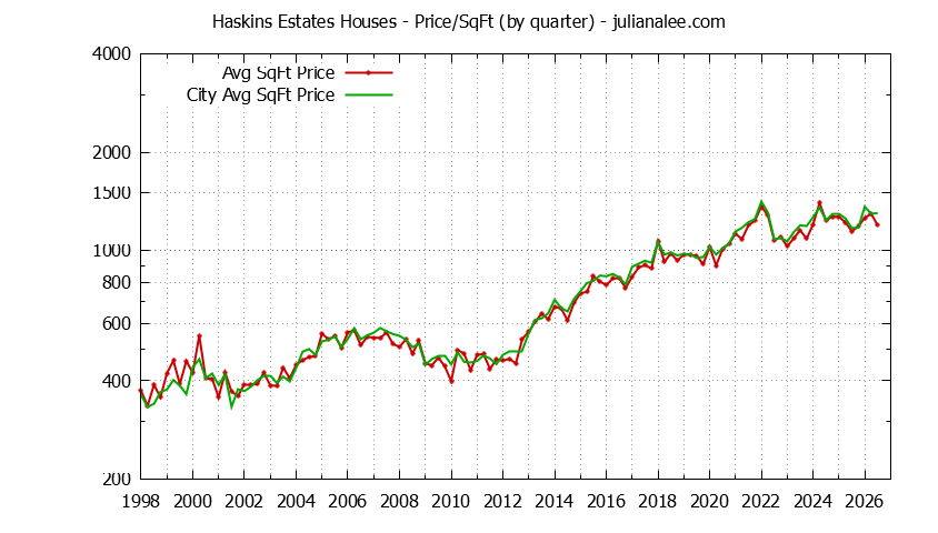 Graph of the Quarterly Average Price Per Square Foot for Haskins Estates & Belmont Homes