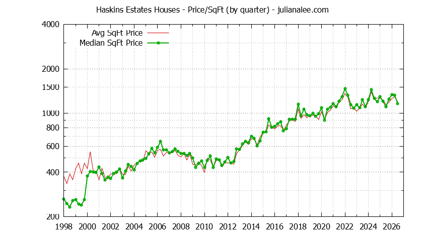 Graph of the Average Quarterly Price Per Square Foot for Haskins Estates & Belmont Homes