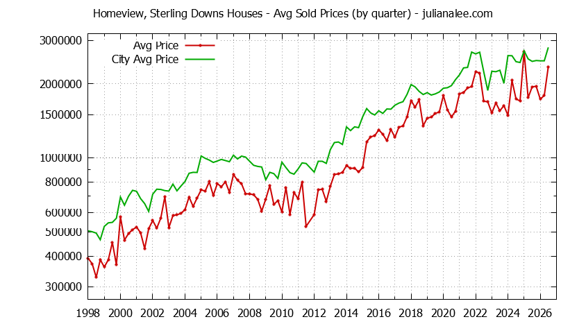 Quarterly Average Price of a Homeview, Sterling Downs Home Quarterly Average Price of a Homeview, Sterling Downs Home