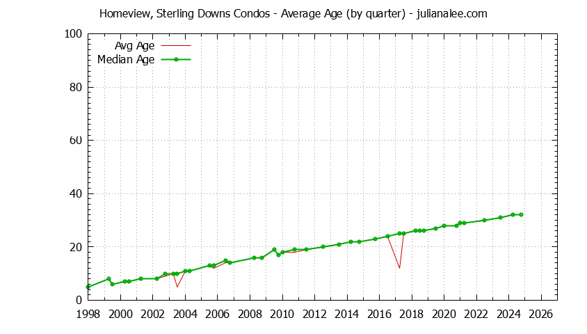Quarterly Average Age of Homeview, Sterling Downs Condos Sold Graph of the Quarterly Average Age of Homeview, Sterling Downs Condos Sold