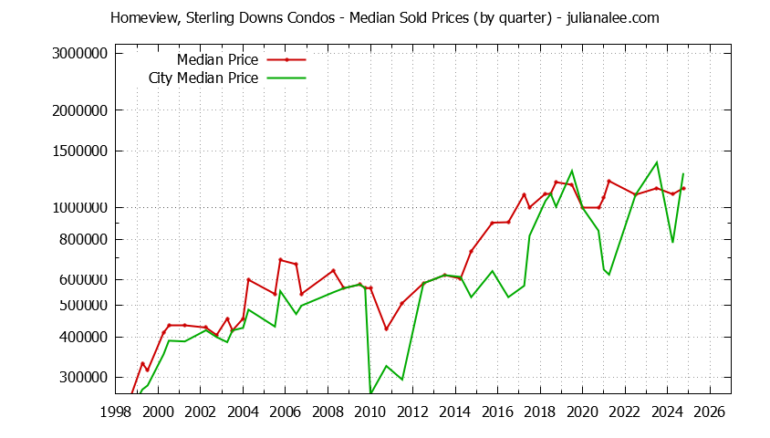Quarterly Median Price of Homeview, Sterling Downs vs. Belmont Condos Sold Graph of the Quarterly Median Price of Homeview, Sterling Downs vs. Belmont Condos Sold