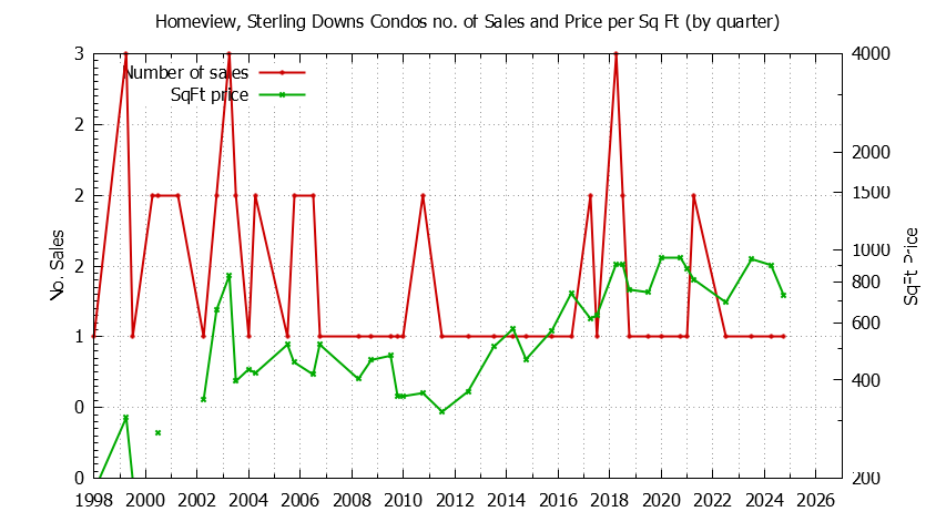 Quarterly Number & Price Per SqFt of Homeview, Sterling Downs Condos Sold Graph of the Quarterly Number & Price Per SqFt of Homeview, Sterling Downs Condos Sold