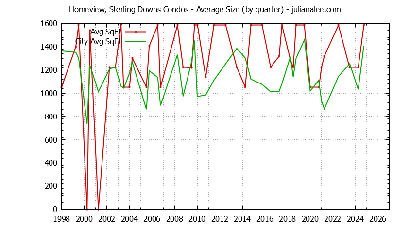 Quarterly Average Size of Homeview, Sterling Downs vs. Belmont Condos Sold Graph of the Quarterly Average Size of Homeview, Sterling Downs vs. Belmont Condos Sold