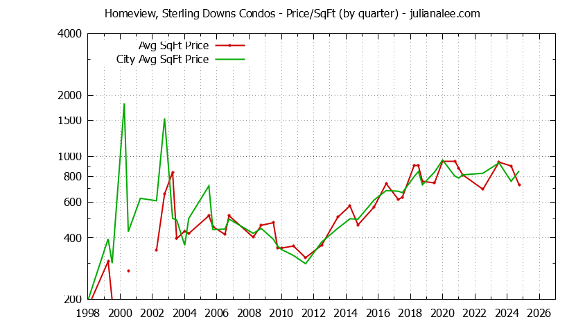 Quarterly Average Price Per Square Foot for Homeview, Sterling Downs vs. Belmont Condos Sold Graph of the Quarterly Average Price Per Square Foot for Homeview, Sterling Downs vs. Belmont Condos Sold