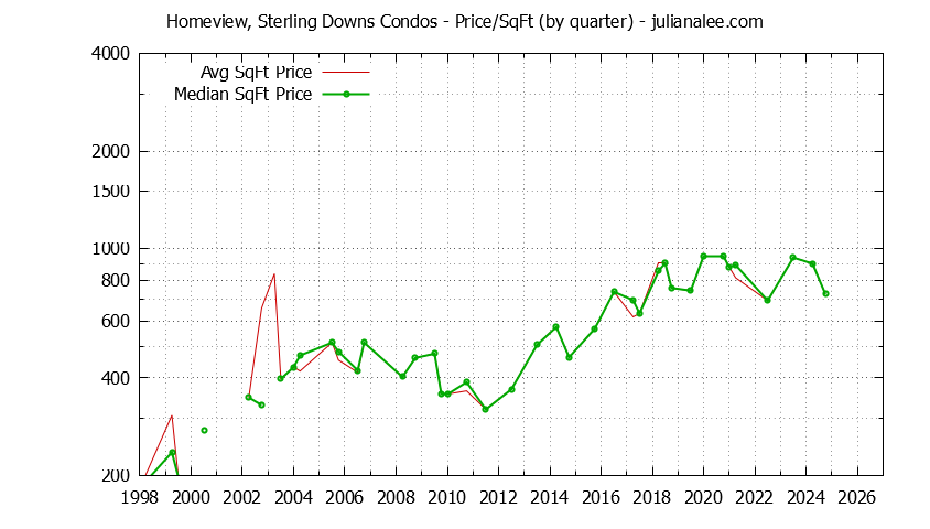 Quarterly Average Price Per Square Foot for Homeview, Sterling Downs Condos Sold Graph of the Quarterly Average Price Per Square Foot for Homeview, Sterling Downs Condos Sold