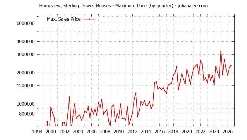 Quarterly Maximum Price for Homeview, Sterling Downs Houses Sold Graph of the Quarterly Maximum Price for Homeview, Sterling Downs Houses Sold