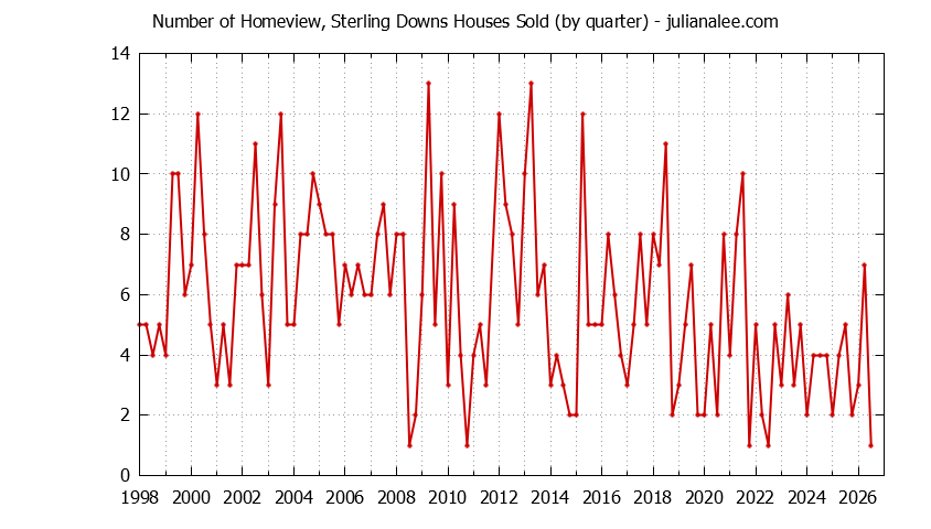 Quarterly Number of Homeview, Sterling Downs Houses Sold Graph of the Quarterly Number of Homeview, Sterling Downs Houses Sold