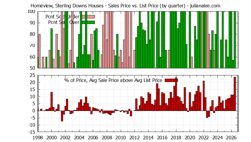 Quarterly Average Sales Price vs. List Price for Homeview, Sterling Downs Houses Graph of the Quarterly Average Sales Price vs. List Price for Homeview, Sterling Downs Houses
