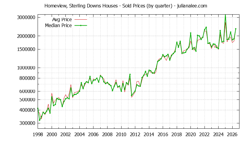 Quarterly Median and Average Price of a Homeview, Sterling Downs Home Quarterly Median and Average Price of a Homeview, Sterling Downs Home