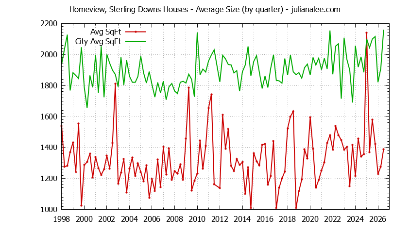 Quarterly Average Size of Homeview, Sterling Downs vs. Belmont Houses Sold Graph of the Quarterly Average Size of Homeview, Sterling Downs vs. Belmont Houses Sold