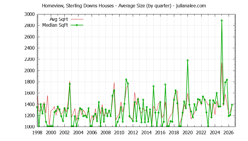 Quarterly Average Size of Homeview, Sterling Downs Houses Sold Graph of the Quarterly Average Size of Homeview, Sterling Downs Houses Sold
