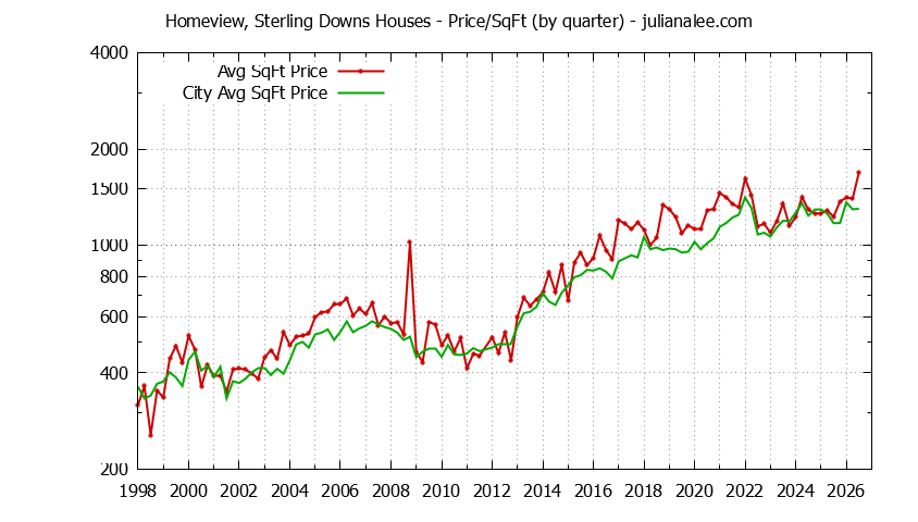 Quarterly Average Price Per Square Foot for Homeview, Sterling Downs & Belmont Houses Sold Graph of the Quarterly Average Price Per Square Foot for Homeview, Sterling Downs & Belmont Homes