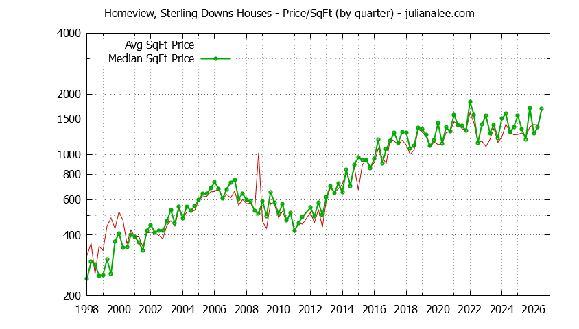 Monthly Average Price Per Square Foot for Belmont Houses Sold Graph of the Average Quarterly Price Per Square Foot for Homeview, Sterling Downs & Belmont Homes
